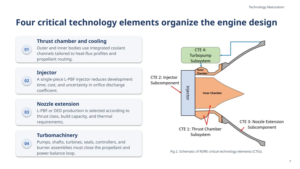 슬라이드 제목 "Four critical technology elements organize the engine design": 왼쪽에 4개의 카드(추력 챔버 및 냉각, 인젝터, 노즐 연장부, 터보 기계)와 오른쪽에 CTE 1~4로 표시된 엔진 도식